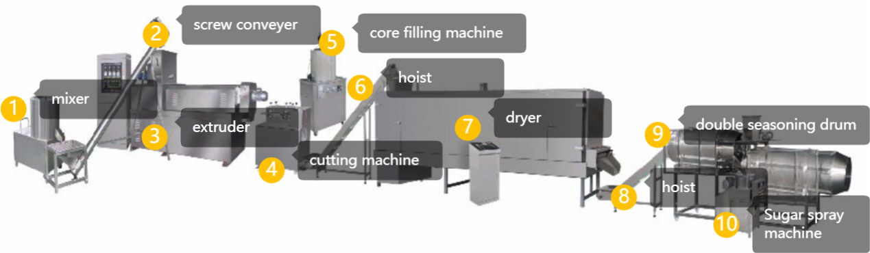 Core Filling Snacks Making Machine Core Filling Snacks Making Machine
